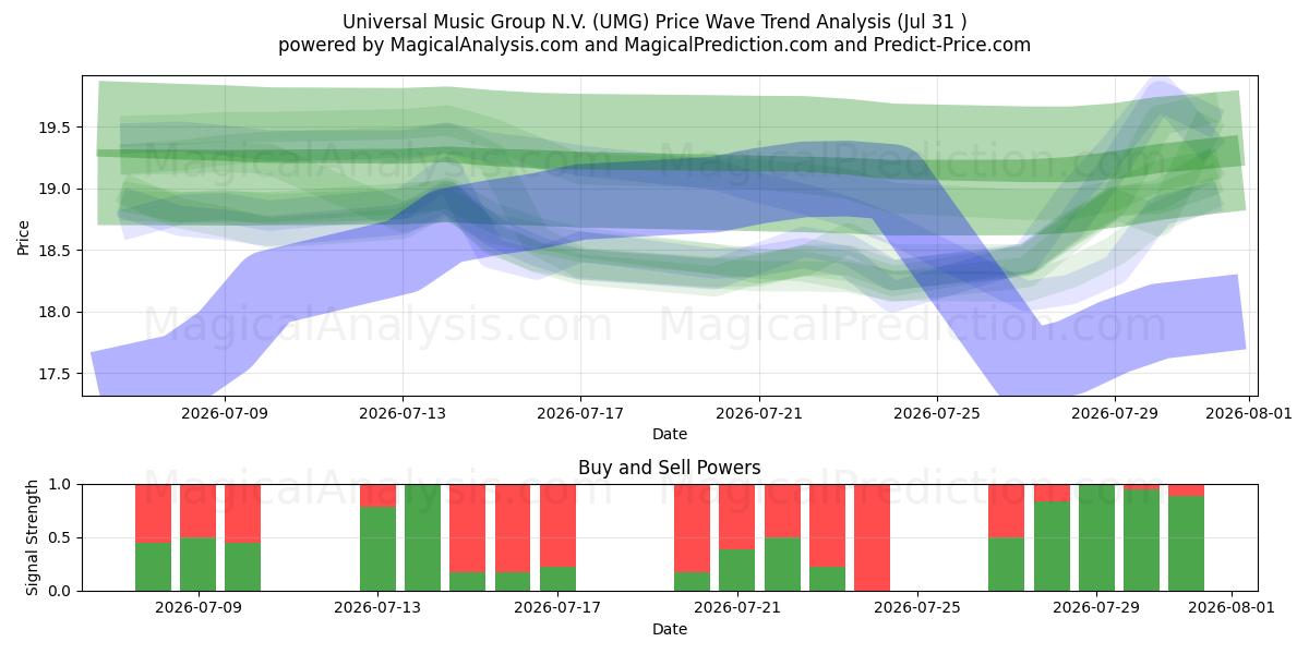  Universal Music Group N.V. (UMG) Support and Resistance area (30 Jul) 