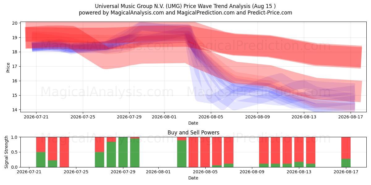  Universal Music Group N.V. (UMG) Support and Resistance area (14 Aug) 