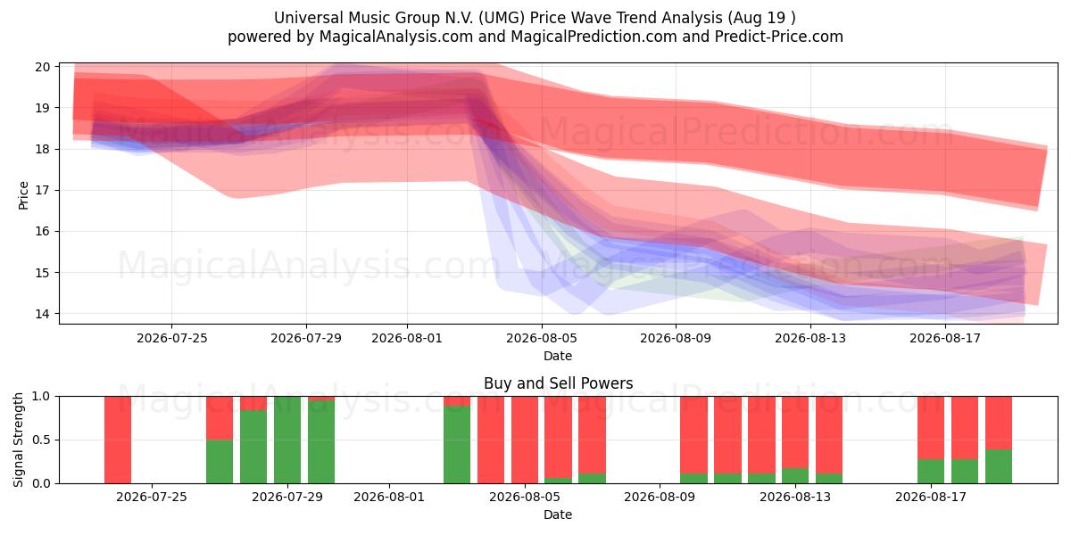  Universal Music Group N.V. (UMG) Support and Resistance area (18 Aug) 