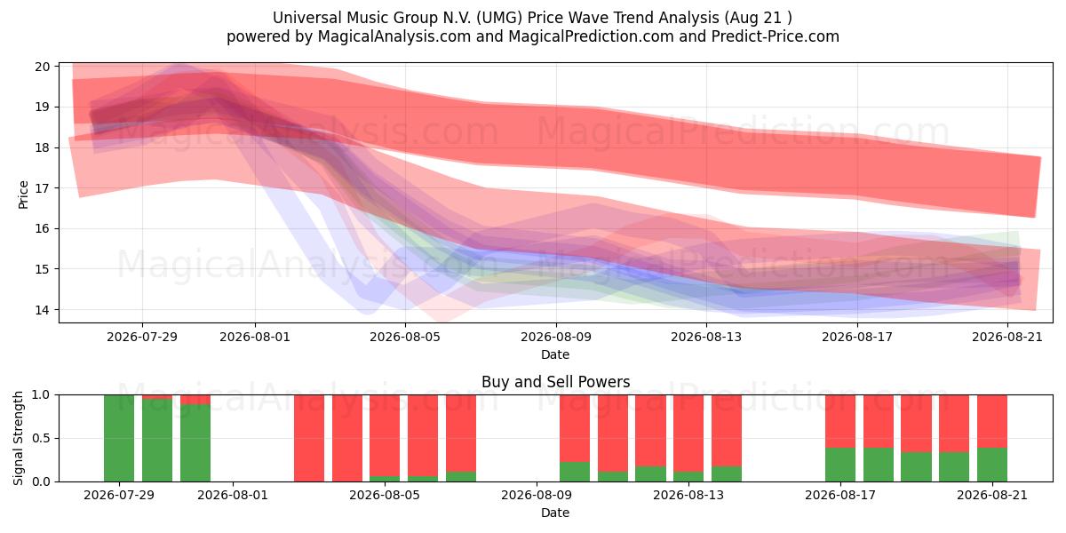  Universal Music Group N.V. (UMG) Support and Resistance area (19 Aug) 