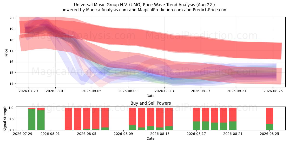  Universal Music Group N.V. (UMG) Support and Resistance area (21 Aug) 