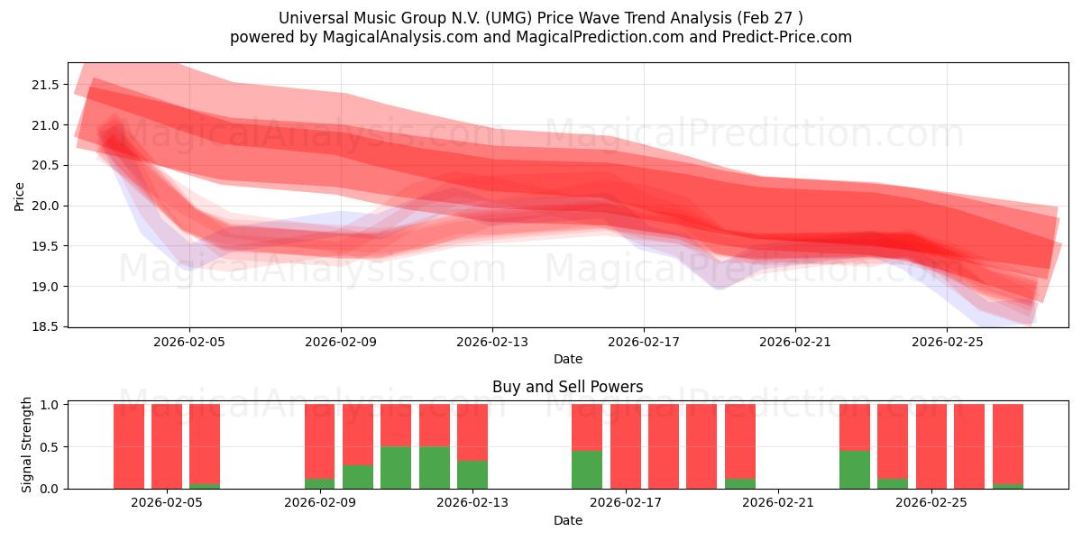  Universal Music Group N.V. (UMG) Support and Resistance area (26 Feb) 