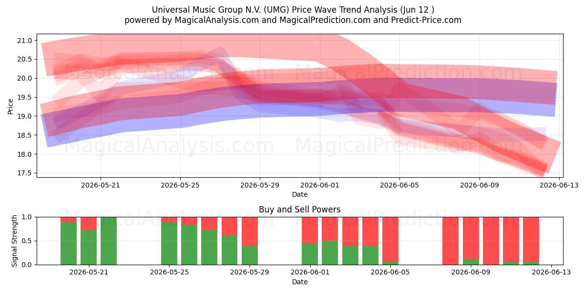  Universal Music Group N.V. (UMG) Support and Resistance area (10 Jun) 