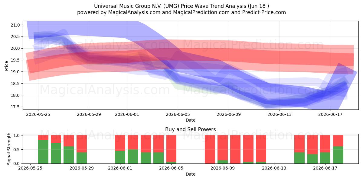  Universal Music Group N.V. (UMG) Support and Resistance area (17 Jun) 