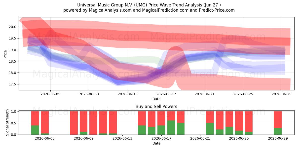  Universal Music Group N.V. (UMG) Support and Resistance area (26 Jun) 