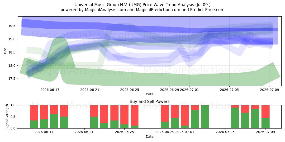  Universal Music Group N.V. (UMG) Support and Resistance area (08 Jul) 
