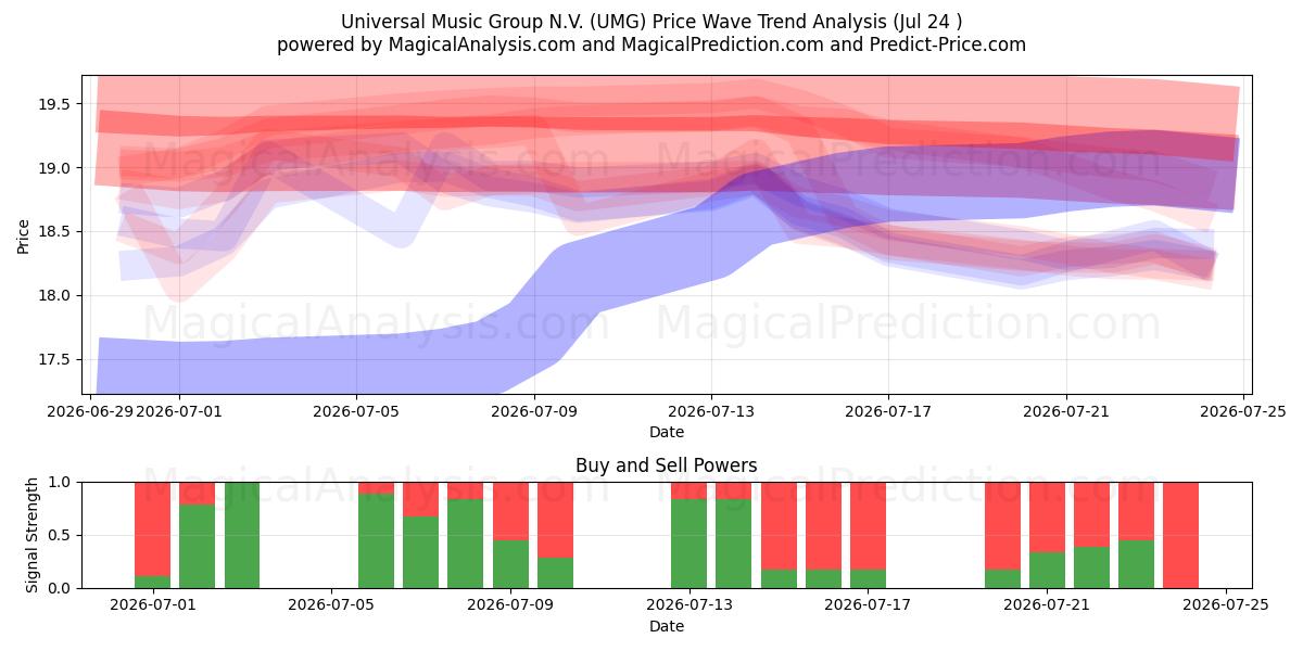  Universal Music Group N.V. (UMG) Support and Resistance area (23 Jul) 