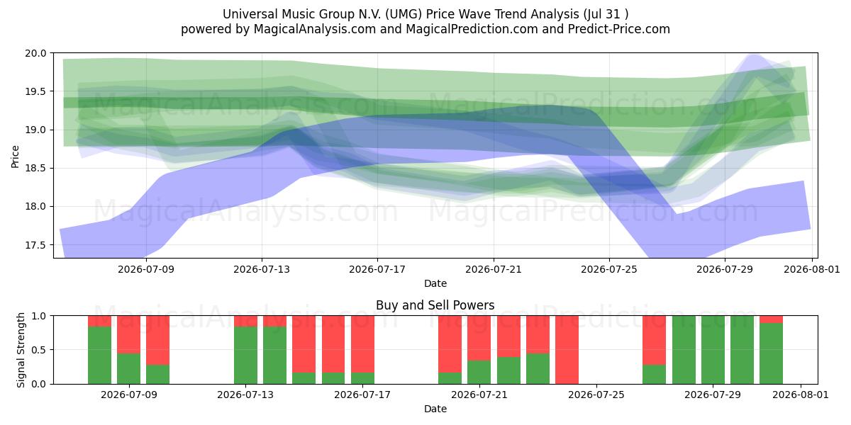  Universal Music Group N.V. (UMG) Support and Resistance area (30 Jul) 
