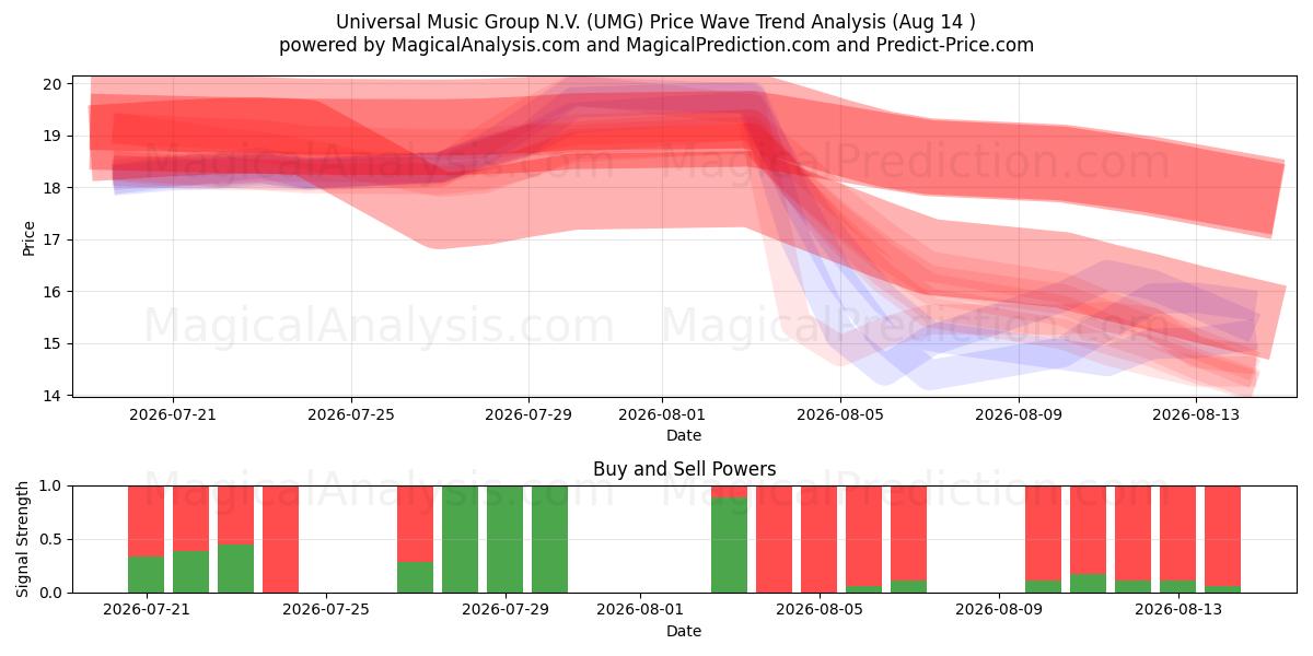  Universal Music Group N.V. (UMG) Support and Resistance area (13 Aug) 