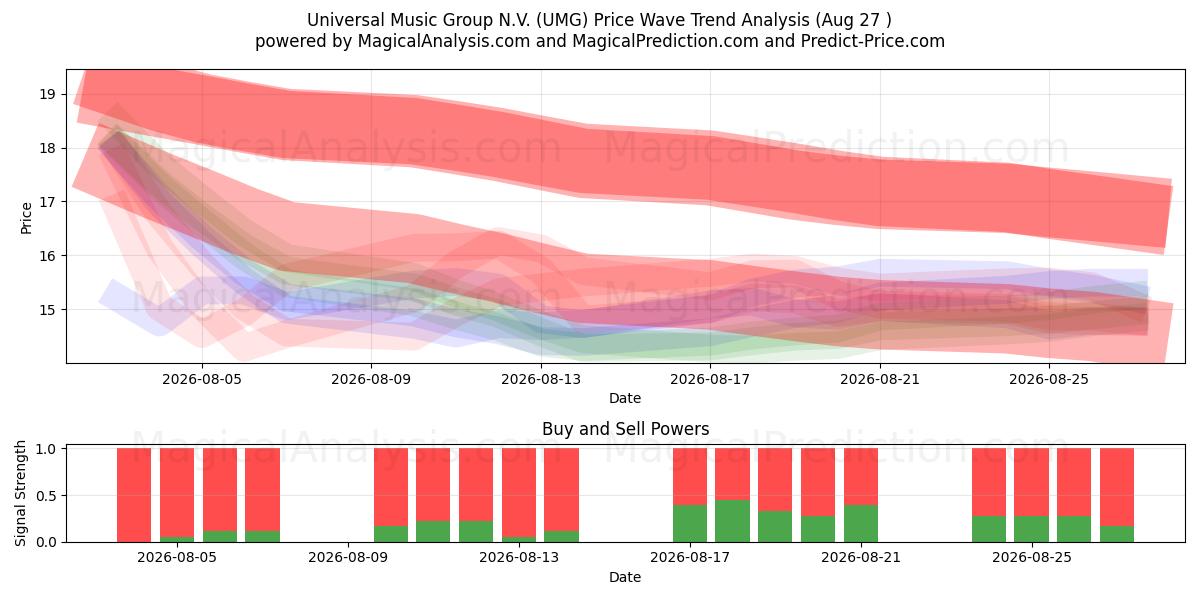  Universal Music Group N.V. (UMG) Support and Resistance area (26 Aug) 