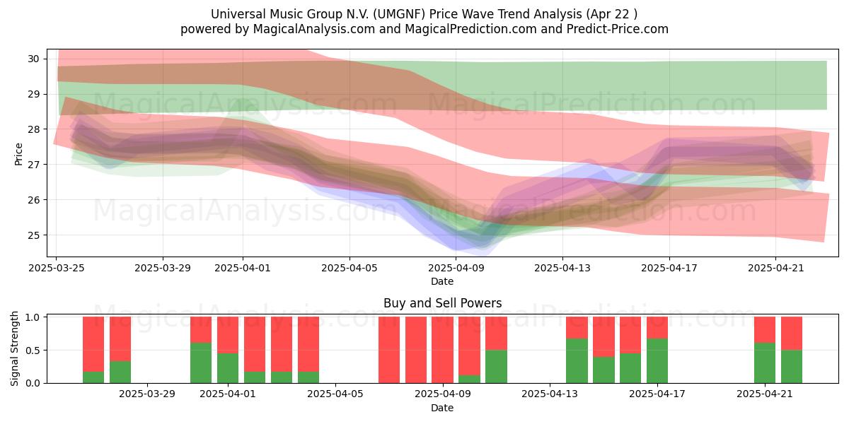 Universal Music Group N.V. (UMGNF) Support and Resistance area (22 Apr) 