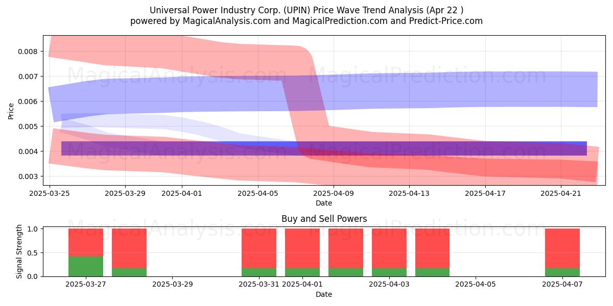  Universal Power Industry Corp. (UPIN) Support and Resistance area (22 Apr) 