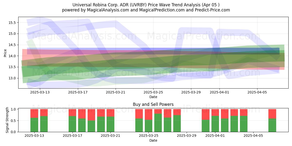  Universal Robina Corp. ADR (UVRBY) Support and Resistance area (05 Apr) 