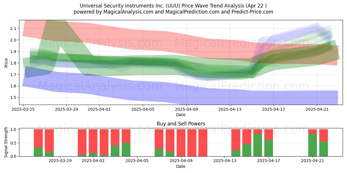  Universal Security Instruments Inc. (UUU) Support and Resistance area (22 Apr) 