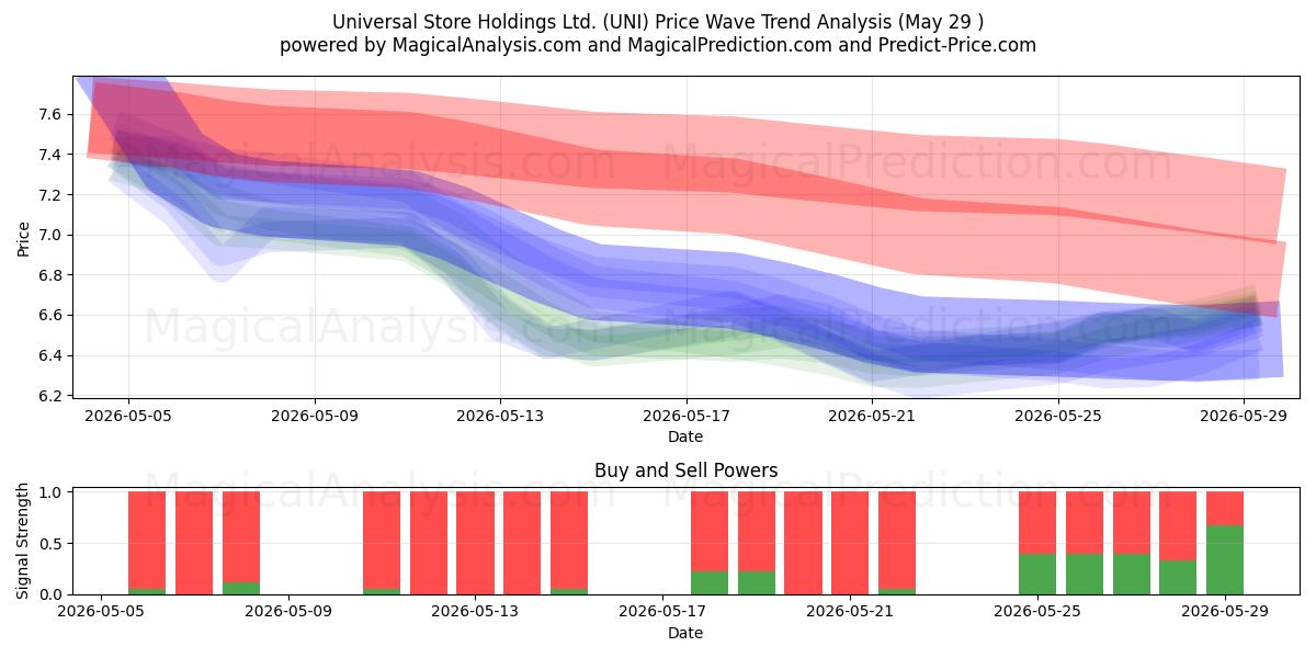  Universal Store Holdings Ltd. (UNI) Support and Resistance area (28 May) 