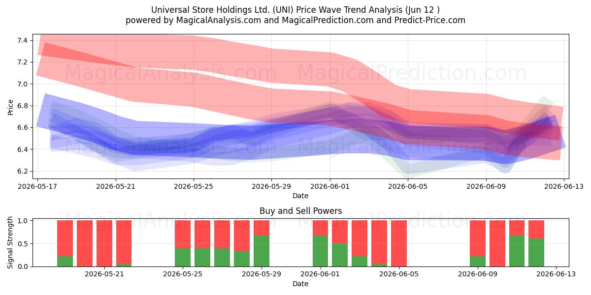  Universal Store Holdings Ltd. (UNI) Support and Resistance area (11 Jun) 
