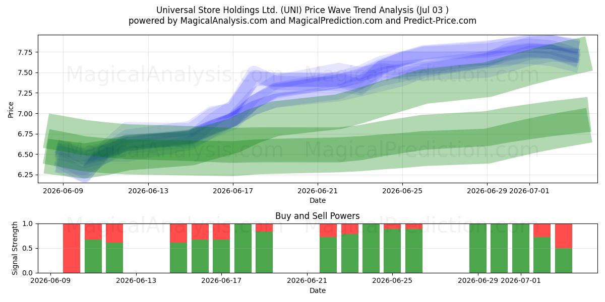  Universal Store Holdings Ltd. (UNI) Support and Resistance area (02 Jul) 