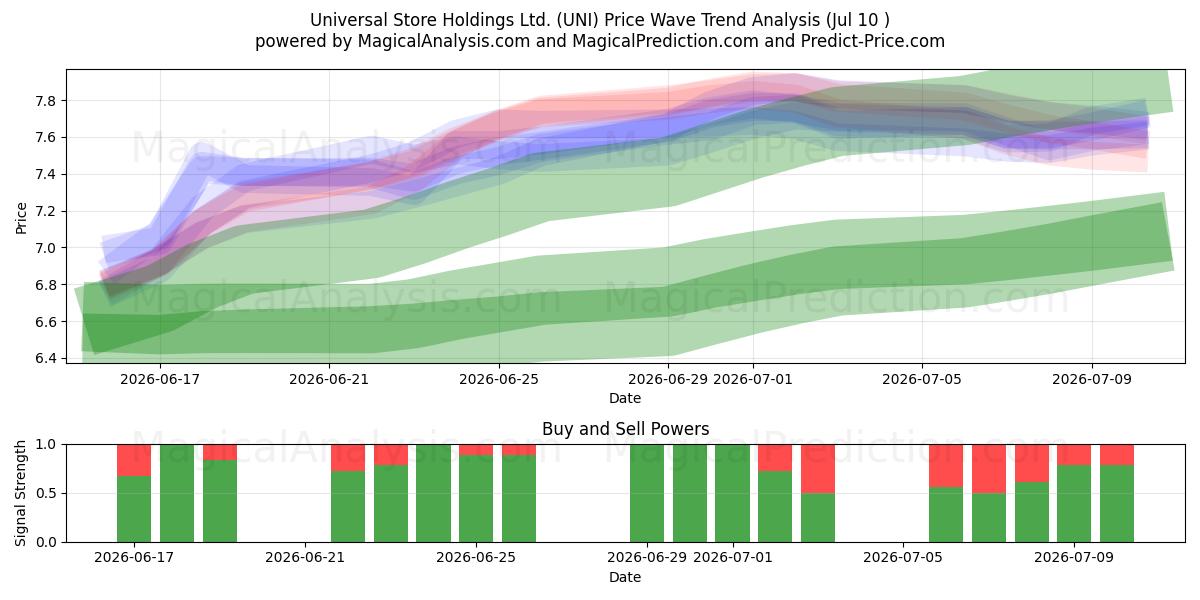  Universal Store Holdings Ltd. (UNI) Support and Resistance area (09 Jul) 