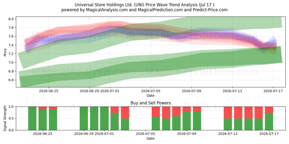  Universal Store Holdings Ltd. (UNI) Support and Resistance area (16 Jul) 