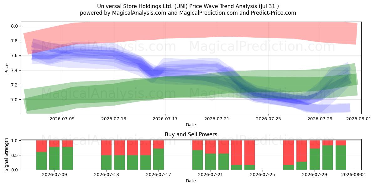  Universal Store Holdings Ltd. (UNI) Support and Resistance area (30 Jul) 