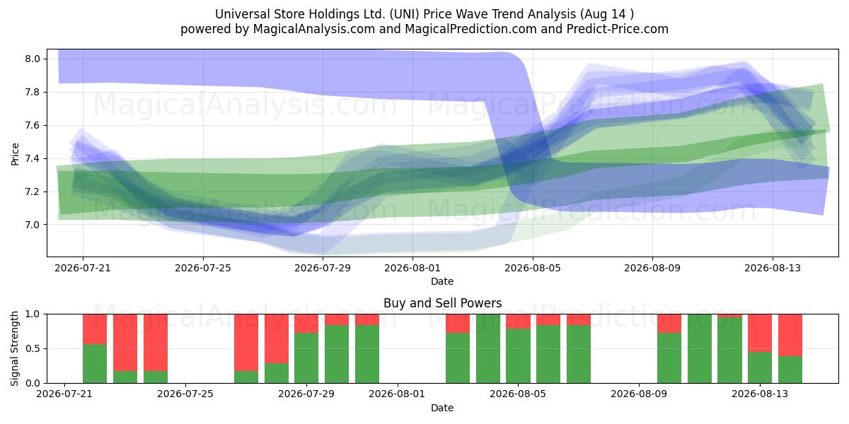  Universal Store Holdings Ltd. (UNI) Support and Resistance area (13 Aug) 