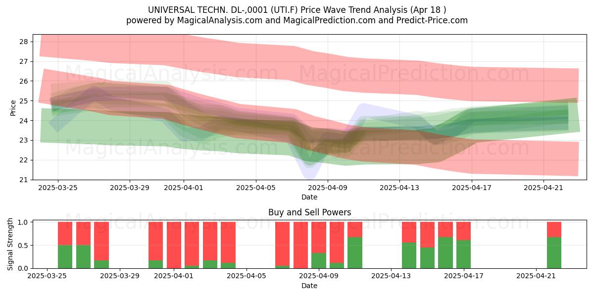  UNIVERSAL TECHN. DL-,0001 (UTI.F) Support and Resistance area (18 Apr) 