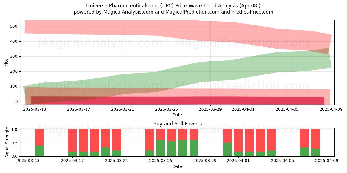  Universe Pharmaceuticals Inc. (UPC) Support and Resistance area (08 Apr) 