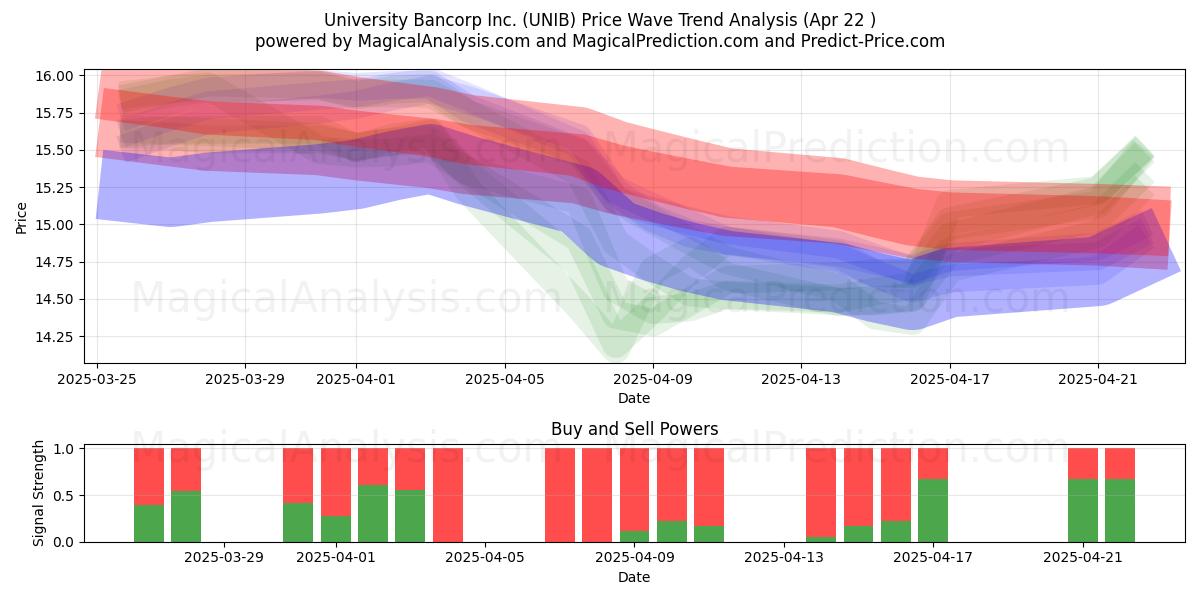  University Bancorp Inc. (UNIB) Support and Resistance area (22 Apr) 
