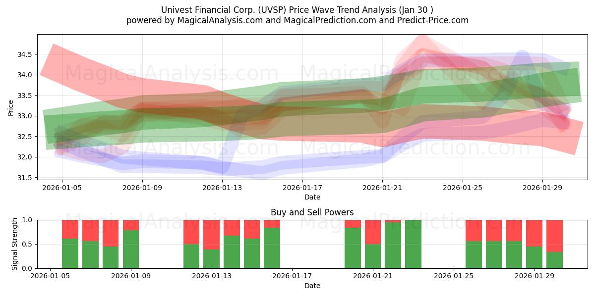  Univest Financial Corp. (UVSP) Support and Resistance area (29 Jan) 