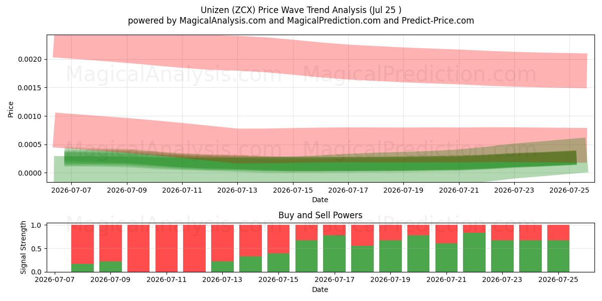  Unizen (ZCX) Support and Resistance area (24 Jul) 
