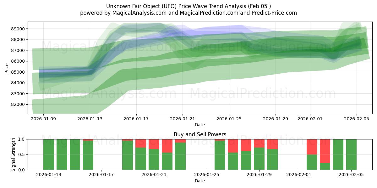  Unknown Fair Object (UFO) Support and Resistance area (04 Feb) 