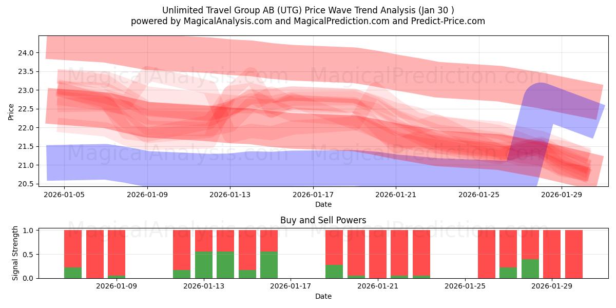  Unlimited Travel Group AB (UTG) Support and Resistance area (29 Jan) 