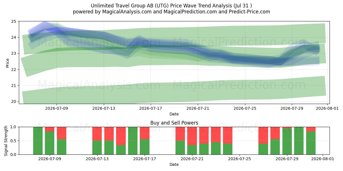  Unlimited Travel Group AB (UTG) Support and Resistance area (30 Jul) 