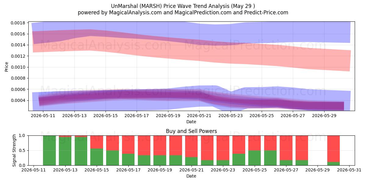  Размаршал (MARSH) Support and Resistance area (28 May) 