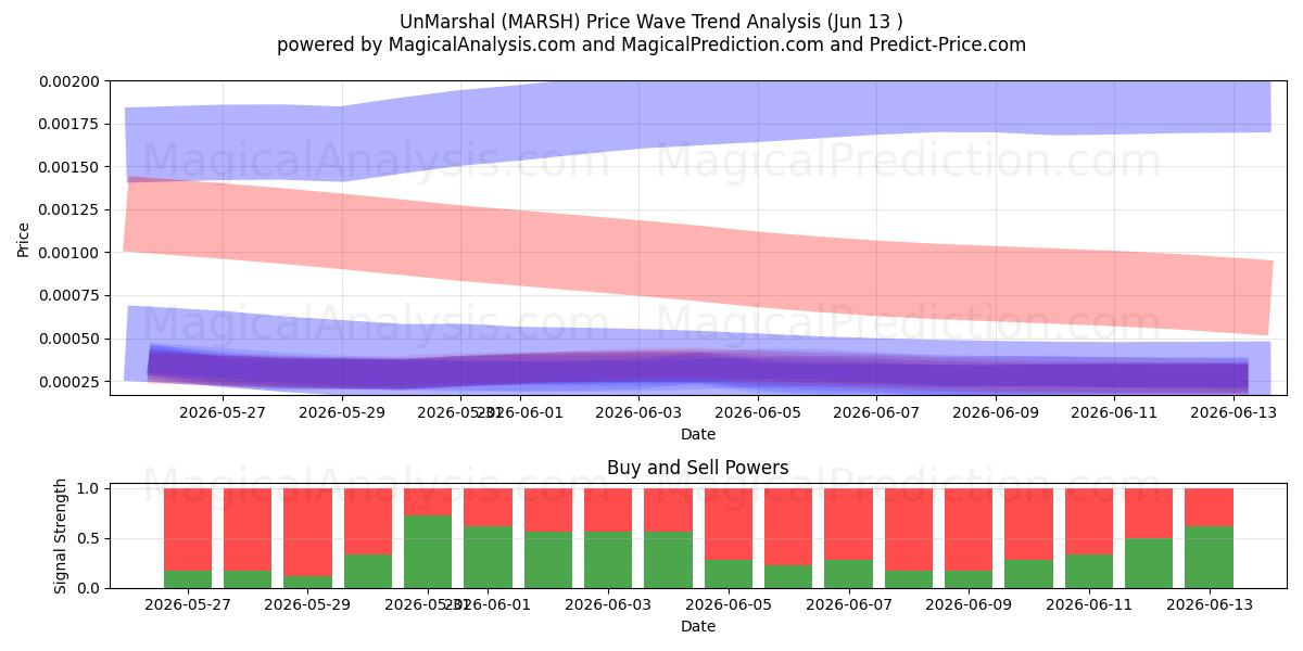  غير مارشال (MARSH) Support and Resistance area (12 Jun) 