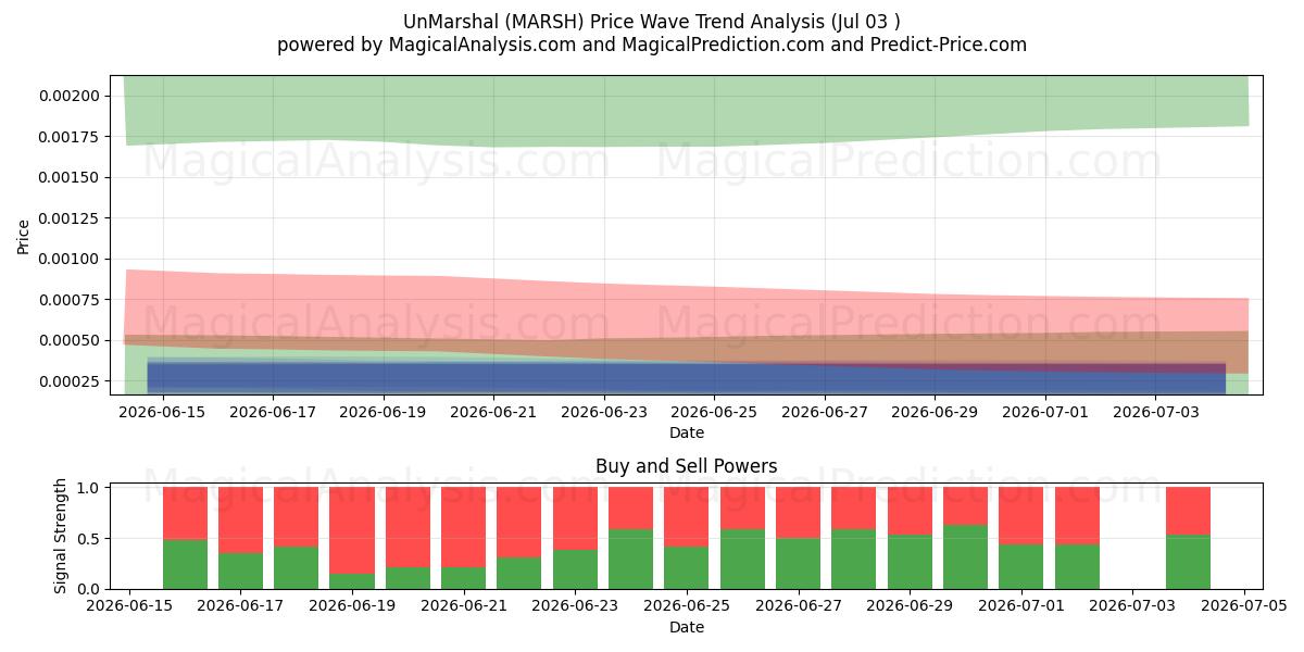  Unmarsalkka (MARSH) Support and Resistance area (02 Jul) 