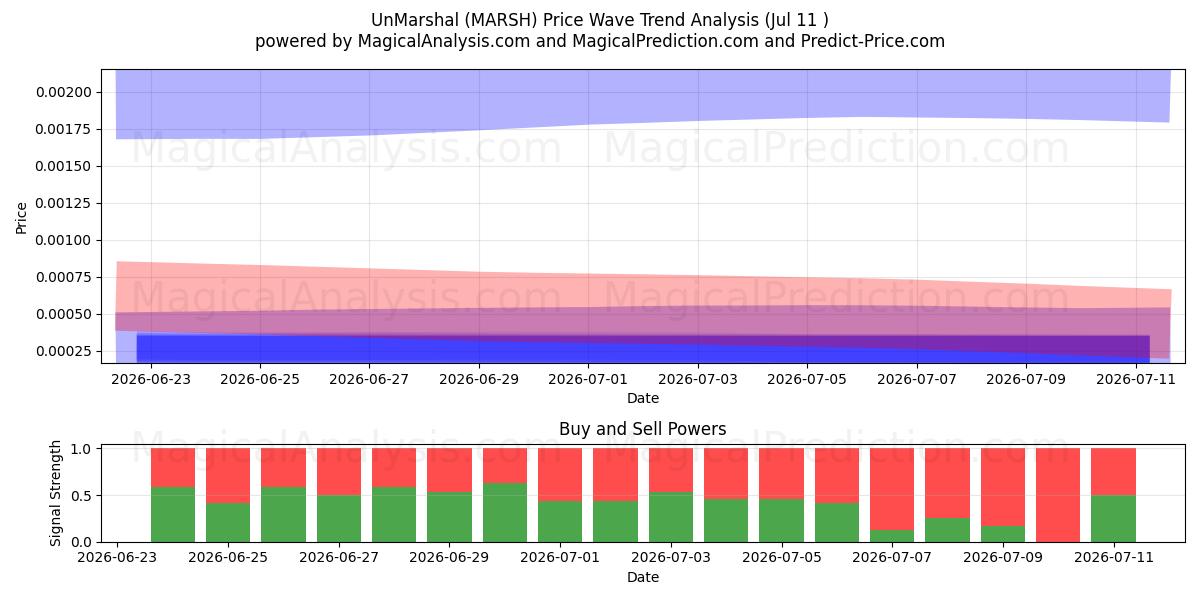 अनमार्शल (MARSH) Support and Resistance area (10 Jul) 
