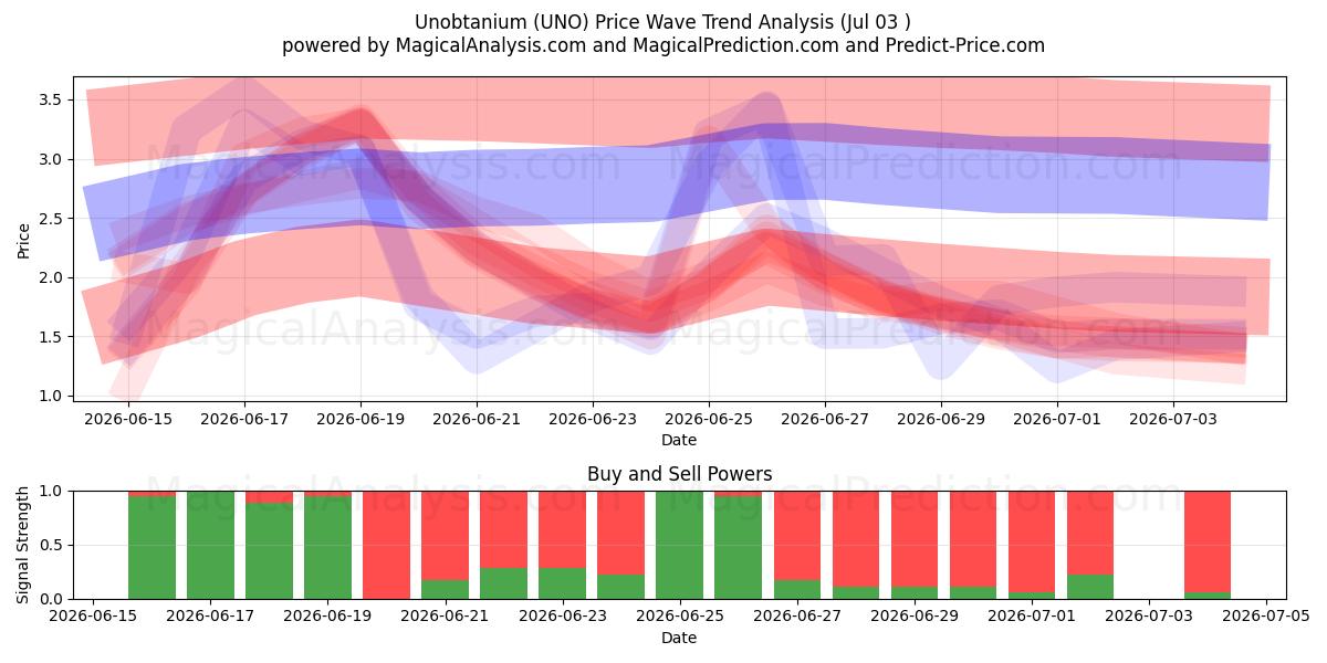  Unobtanium (UNO) Support and Resistance area (02 Jul) 