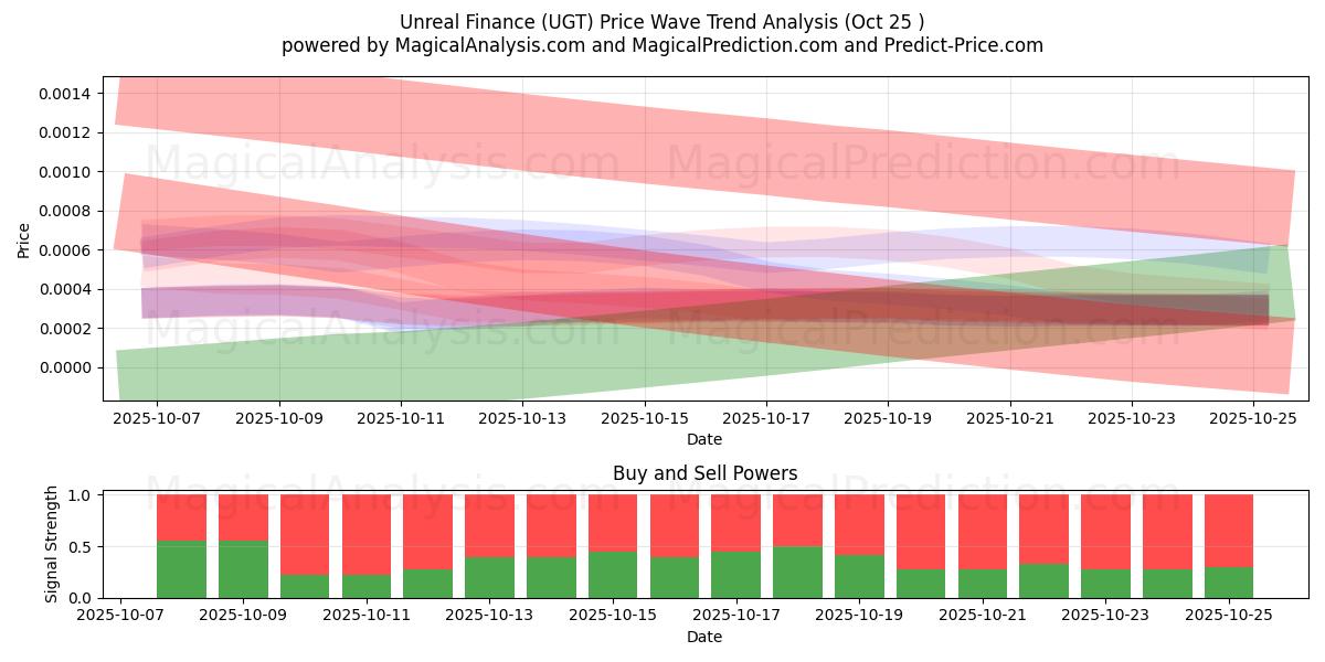  Onwerkelijke financiën (UGT) Support and Resistance area (24 Oct) 