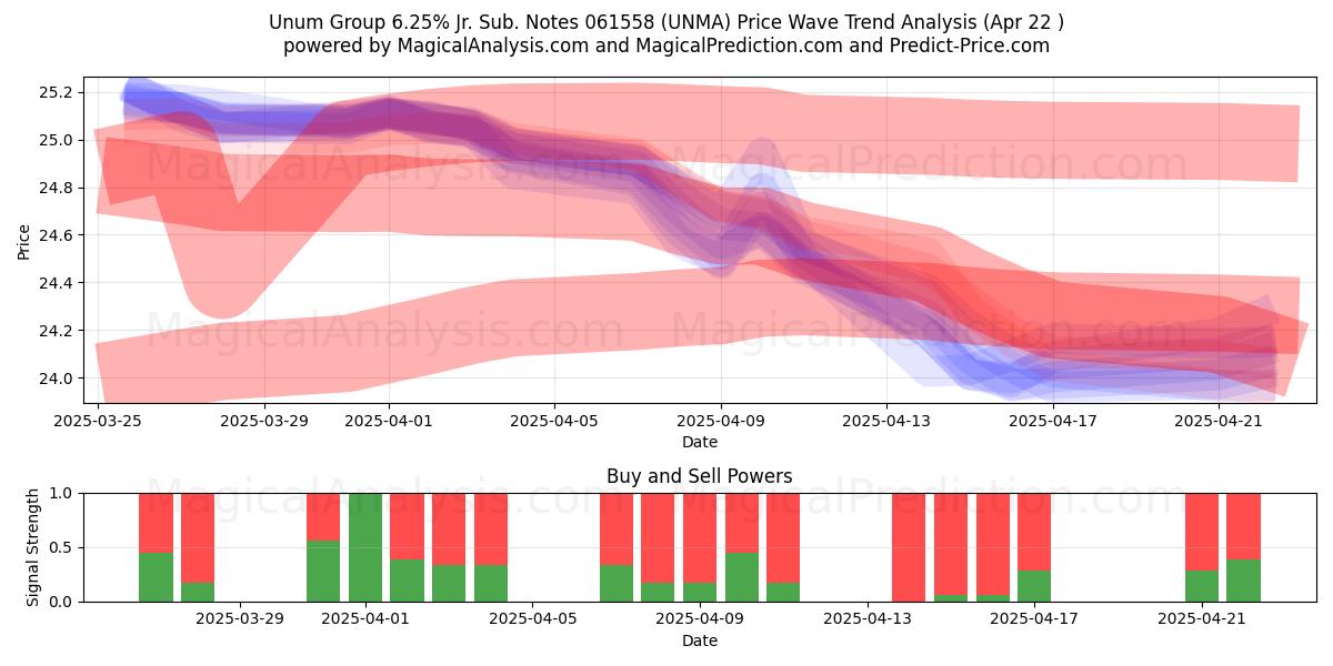 Unum Group 6.25% Jr. Sub. Notes 061558 (UNMA) Support and Resistance area (22 Apr) 