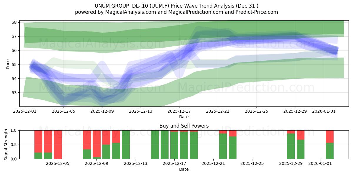  UNUM GROUP  DL-,10 (UUM.F) Support and Resistance area (30 Dec) 