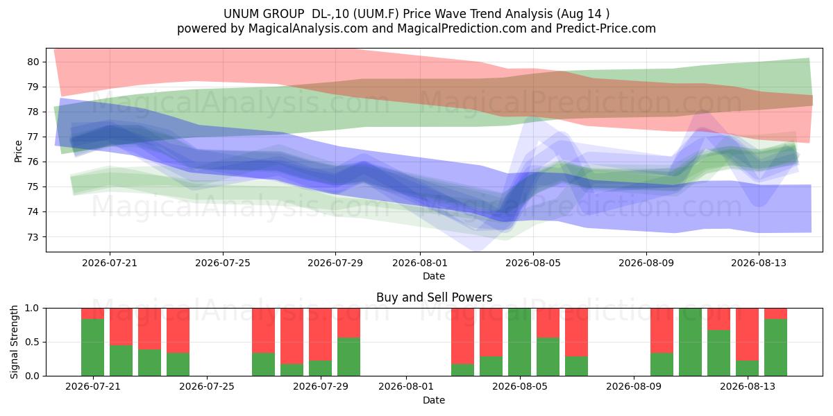  UNUM GROUP  DL-,10 (UUM.F) Support and Resistance area (13 Aug) 
