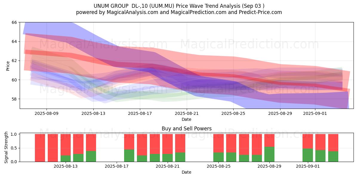  UNUM GROUP  DL-,10 (UUM.MU) Support and Resistance area (02 Sep) 