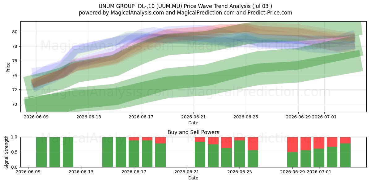  UNUM GROUP  DL-,10 (UUM.MU) Support and Resistance area (02 Jul) 