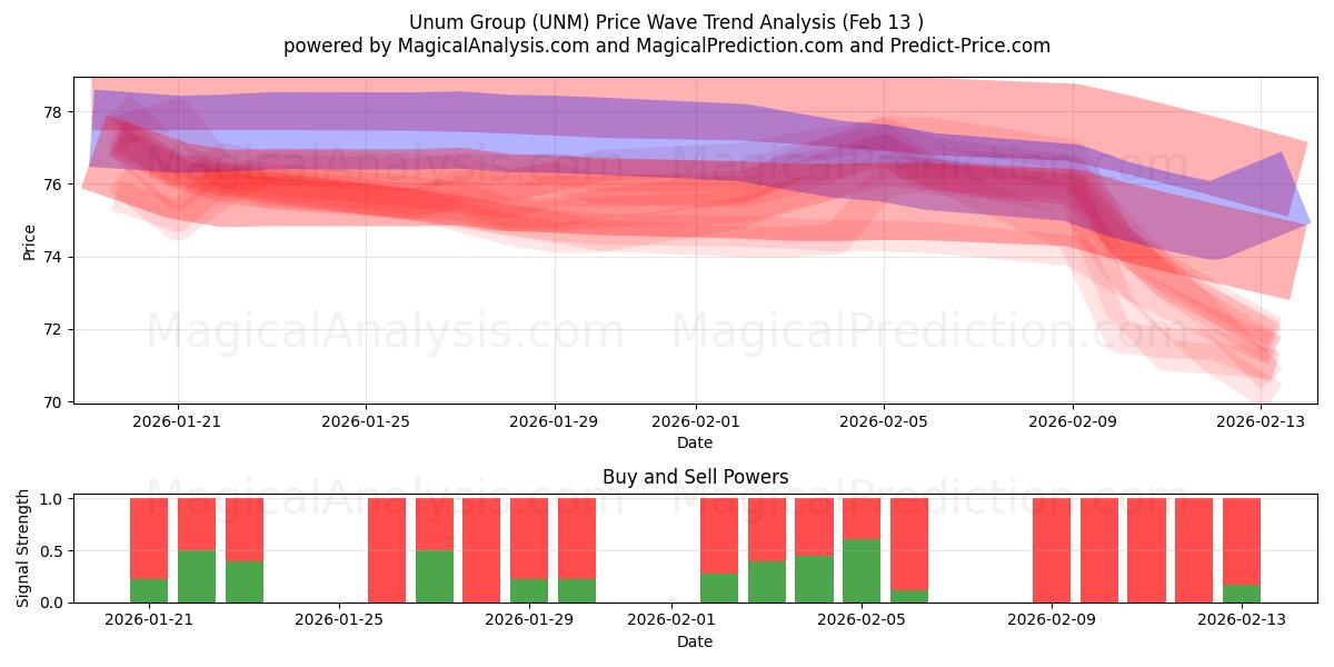  Unum Group (UNM) Support and Resistance area (12 Feb) 