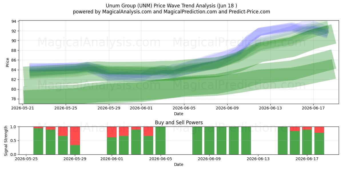  Unum Group (UNM) Support and Resistance area (17 Jun) 