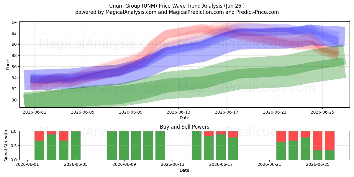  Unum Group (UNM) Support and Resistance area (25 Jun) 