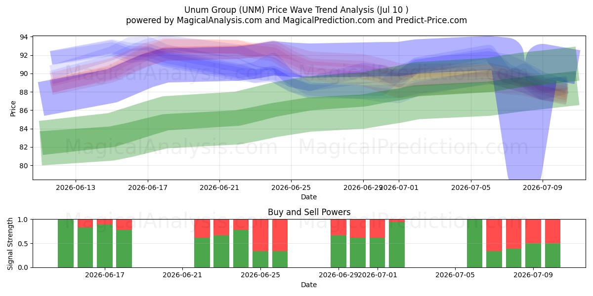  Unum Group (UNM) Support and Resistance area (09 Jul) 