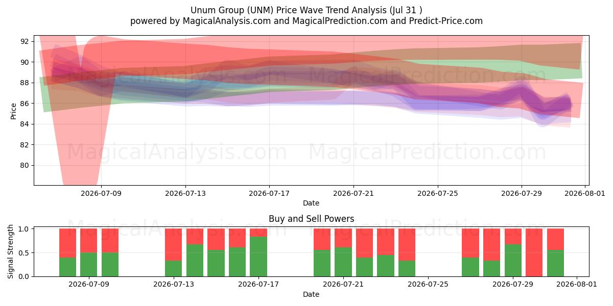  Unum Group (UNM) Support and Resistance area (30 Jul) 