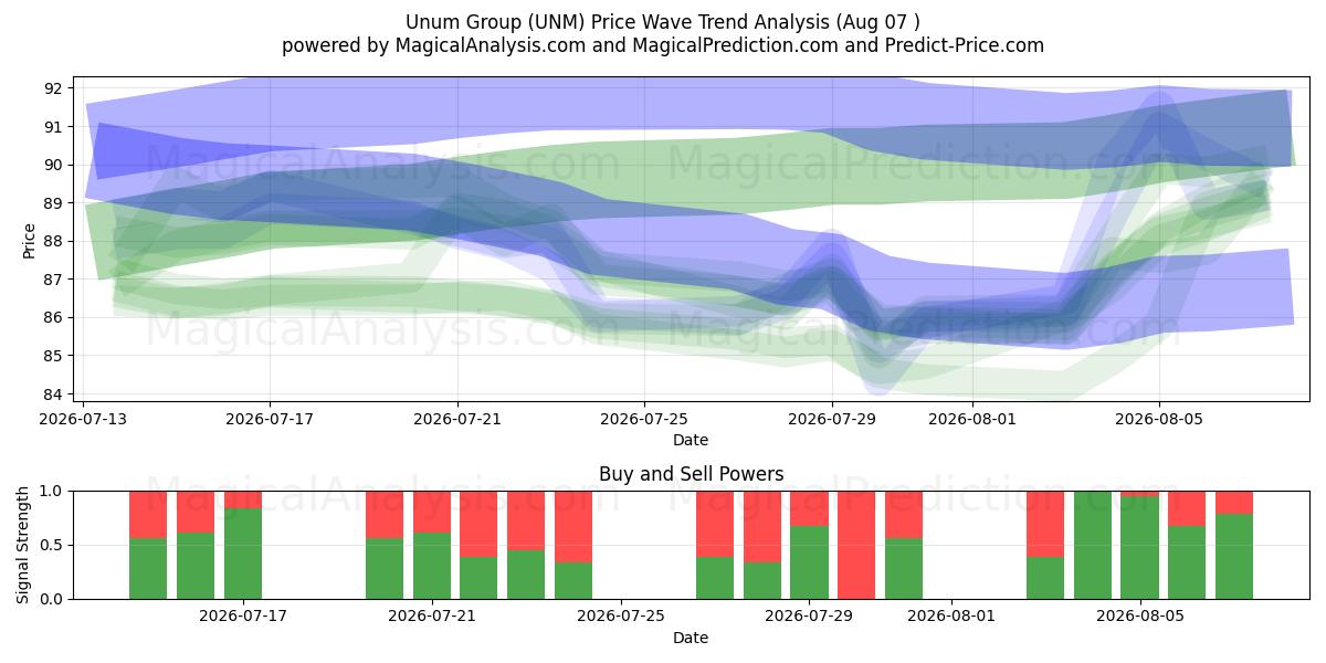  Unum Group (UNM) Support and Resistance area (06 Aug) 